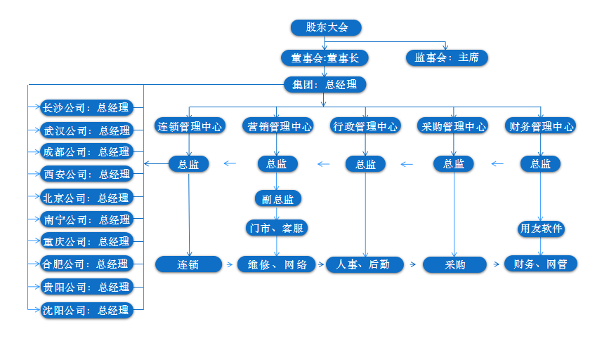 組織框架圖